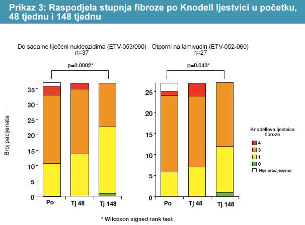 Raspodjela stupnja fibroze