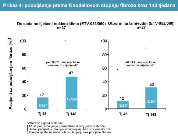 Poboljšanje prema Knodell stupnju fibroze