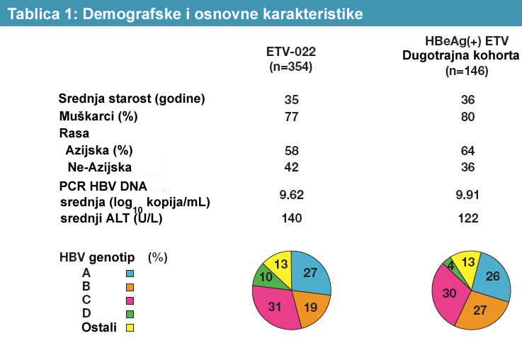 Demografske i osnovne karakteristike za pacijente u HBeAg+